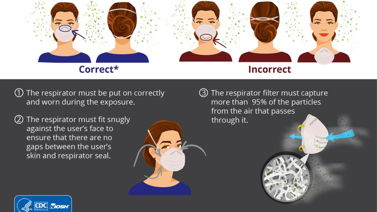 Illustrations of proper and improper use of N95 respirator